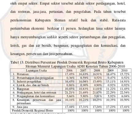 Tabel 12. Banyaknya Pegawai Pemerintah Daerah Menurut Jenis Kelamin dan Instansi di Kabupaten Sleman Tahun 2010 (Lanjutan) 