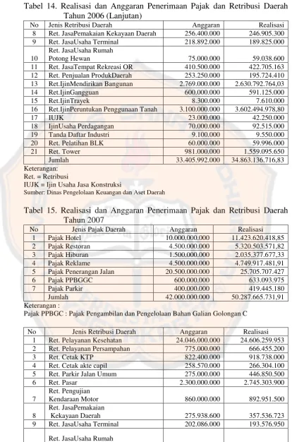 Tabel 14. Realisasi dan Anggaran Penerimaan Pajak dan Retribusi Daerah Tahun 2006 (Lanjutan) 