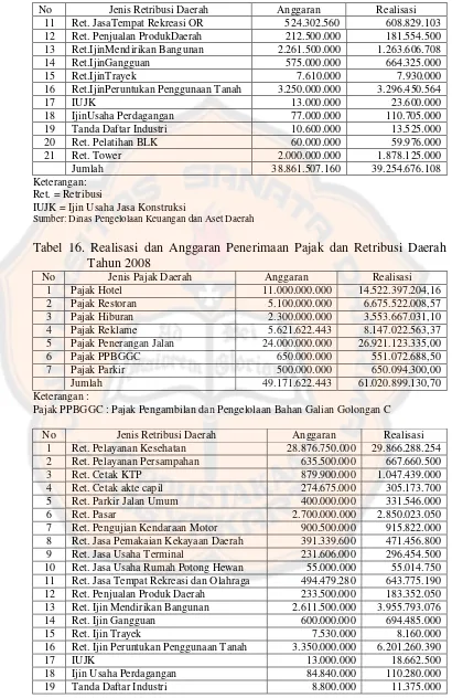Tabel 16. Realisasi dan Anggaran Penerimaan Pajak dan Retribusi Daerah 