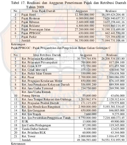 Tabel 16. Realisasi dan Anggaran Penerimaan Pajak dan Retribusi Daerah Tahun 2008 (Lanjutan) 