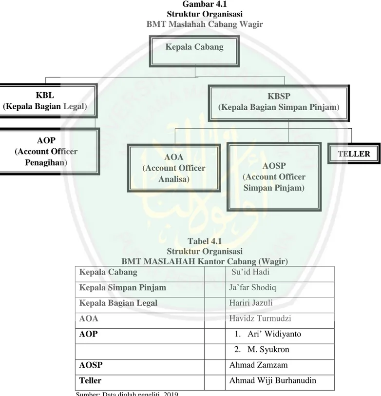 Gambar 4.1  Struktur Organisasi  BMT Maslahah Cabang Wagir 