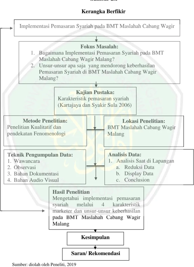 Gambar 2.1  Kerangka Berfikir 