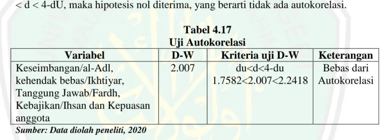 Tabel 4.17  Uji Autokorelasi 