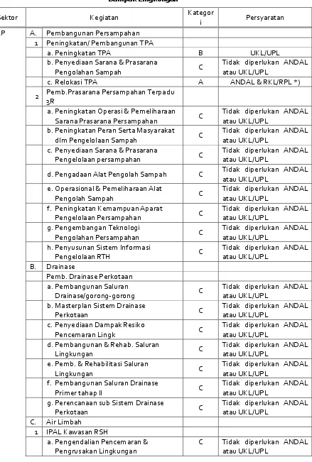 Tabel 10.2 Klasifikasi Kegiatan di Kabupaten Sampang Berdasarkan Kategori 
