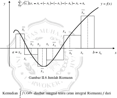 Gambar II.6 Jumlah Riemann 