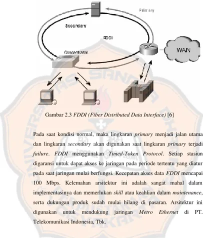 Gambar 2.3 FDDI (Fiber Distributed Data Interface) [6] 