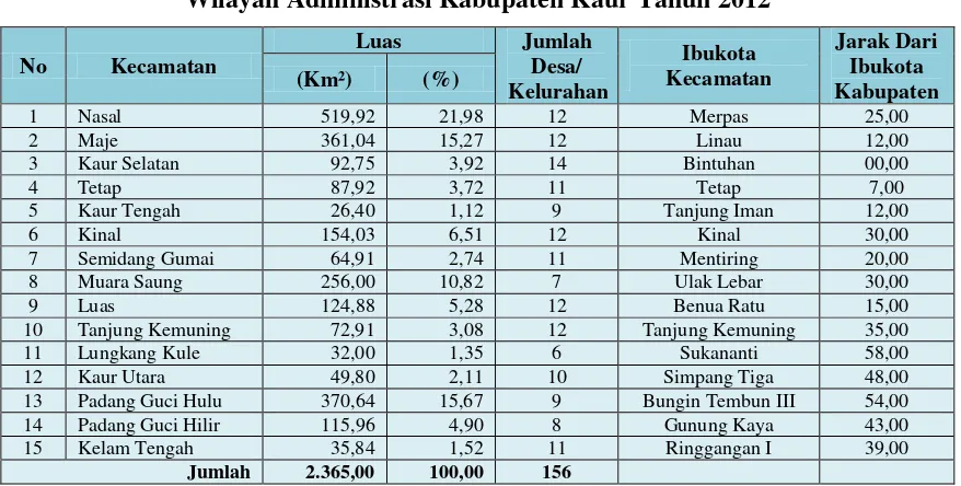 Tabel 4.1 Wilayah Administrasi Kabupaten Kaur Tahun 2012 
