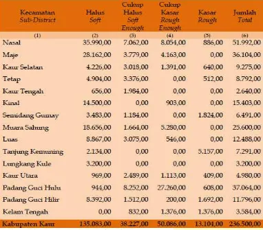 Tabel 4.2 Luas Wilayah Kabupaten Kaur Menurut Tekstur Tanah 