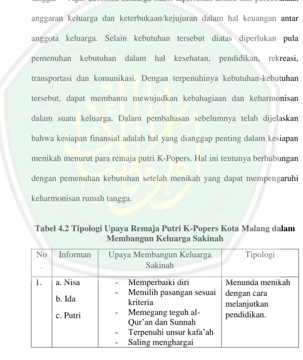 Tabel 4.2 Tipologi Upaya Remaja Putri K-Popers Kota Malang dalam  Membangun Keluarga Sakinah 