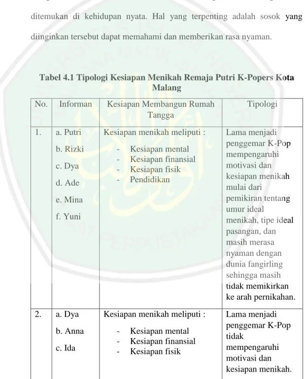 Tabel 4.1 Tipologi Kesiapan Menikah Remaja Putri K-Popers Kota  Malang 