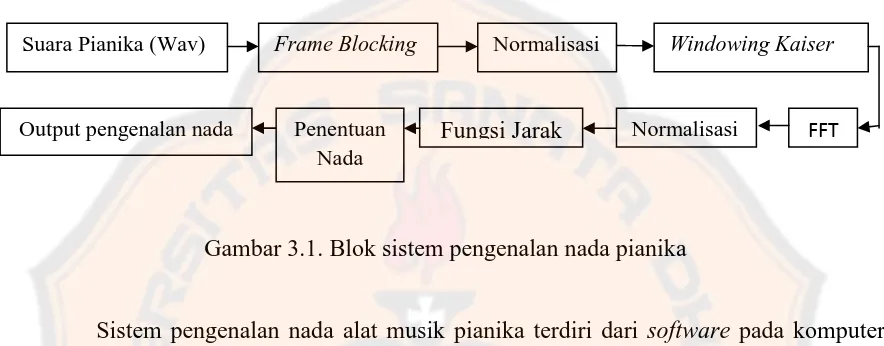 Gambar 3.1. Blok sistem pengenalan nada pianika 