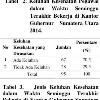 Tabel    2.  Keluhan  Kesehatan  Pegawai   dalam  Waktu  Seminggu  Terakhir  Bekerja  di  Kantor   Gubernur      Sumatera  Utara  2014