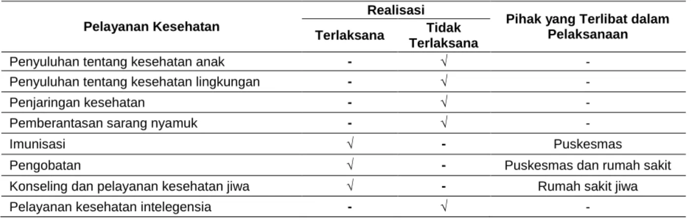 Tabel  1.  Pelaksaan  Pemenuhan  Pelayanan  Kesehatan  untuk  Anak  Tunagrahita  di  UPTD  Ponsos  Kalijudan  Surabaya 