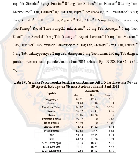 Tabel V. Sediaan Psikotropika berdasarkan Analisis ABC Nilai Investasi (%) di