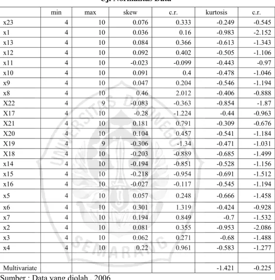 Tabel 4.6  Uji Normalitas Data 