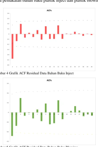 Gambar 5 Grafik ACF Residual Data Bahan Baku Blowing 