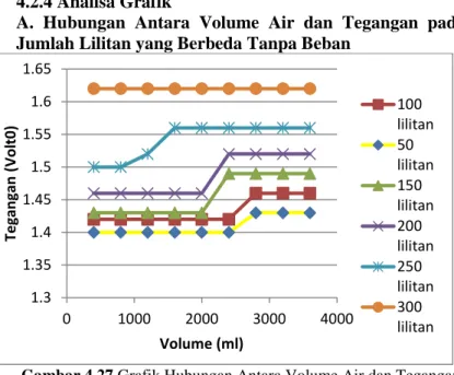 Gambar 4.27 Grafik Hubungan Antara Volume Air dan Tegangan pada jumlah lilitan yang berbeda tanpa beban