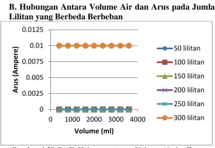 Gambar 4.28 Grafik Hubungan Antara Volume Air dan Tegangan pada jumlah lilitan yang berbeda tanpa beban