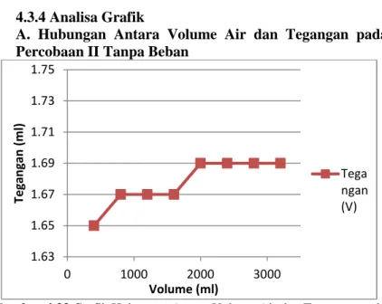 Gambar 4.33 Grafik Hubungan Antara Volume Air dan Tegangan pada copper rod1.631.651.671.691.711.731.75010002000 3000Tegangan (ml)Volume (ml) Tega ngan(V)