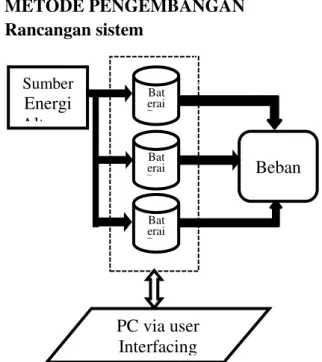 Gambar 1 Diagram Blok dari Sistem Sumber Energi  AlternaBaterai BanBaterai BanBaterai Ban Beban  Mikrokontroller PC via user Interfacing 