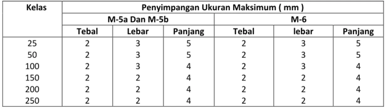 Tabel 2 Penyimpangan ukuran maksimum yang diperbolehkan 
