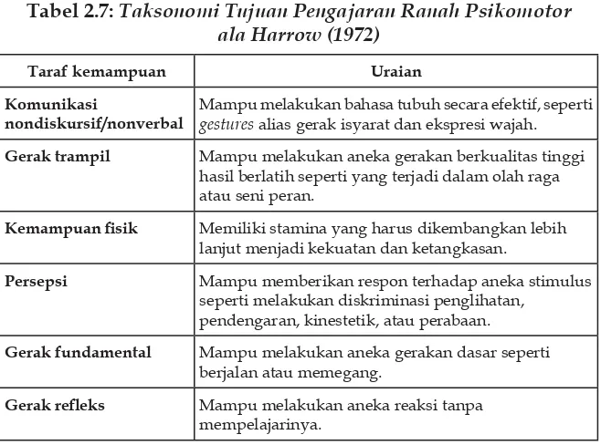 Tabel 2.7: Taksonomi Tujuan Pengajaran Ranah Psikomotor ala Harrow (1972)