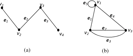 Gambar 2.1. Graf (a) dan Multigraf (b) 