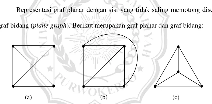 Gambar 2.14.(a)  Graf planar. (b) dan (c) adalah graf bidang 