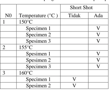 Tabel 2. Hasil pengamatan short shot pada produk  Short Shot 