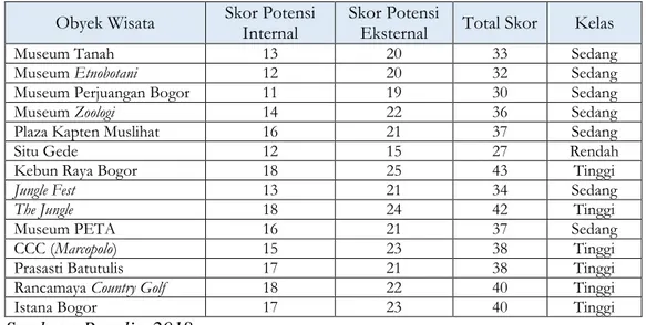 Tabel 5 Klasifikasi Potensi Gabungan Obyek Wisata di Kota Bogor Tahun 2018  Obyek Wisata  Skor Potensi 