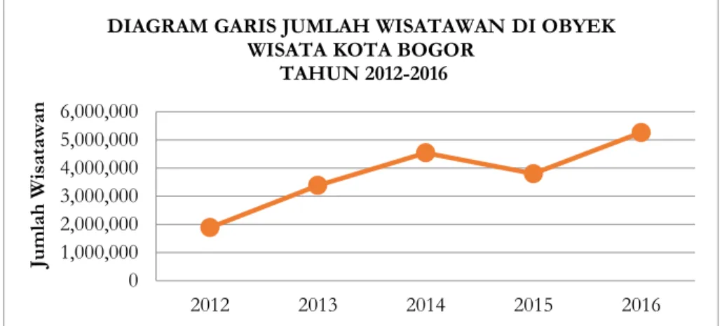 DIAGRAM GARIS JUMLAH WISATAWAN DI OBYEK  WISATA KOTA BOGOR