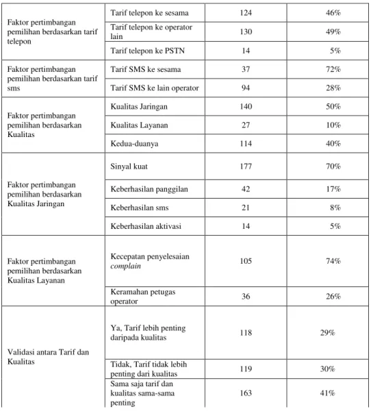 Tabel  8. Persepsi pelanggan terhadap faktor tarif dan kualitas operator FWA  (lanjutan) 