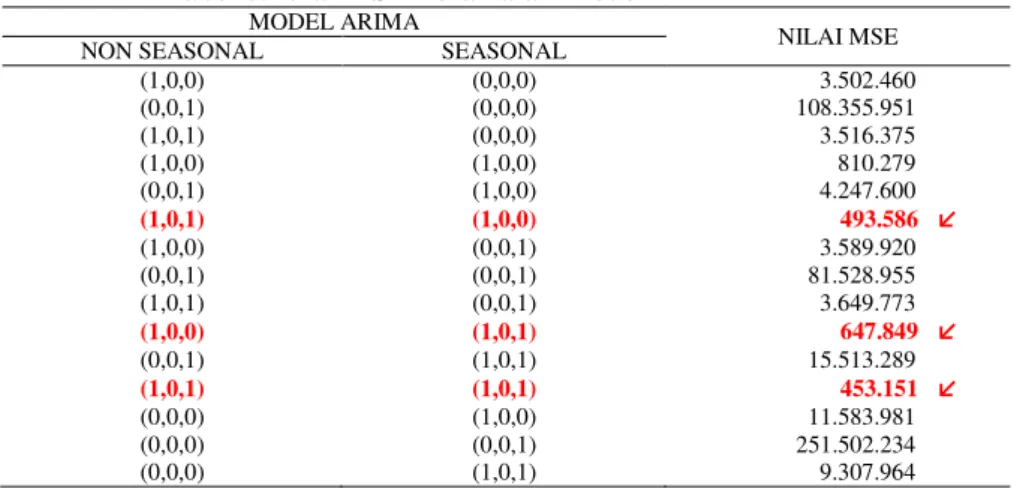 Tabel 6. Nilai MSE Peramalan Model ARIMA  MODEL ARIMA 