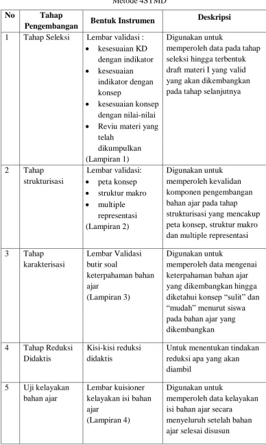 Tabel 3.1. Instrumen Penelitian Pengembangan Bahan Ajar dengan 