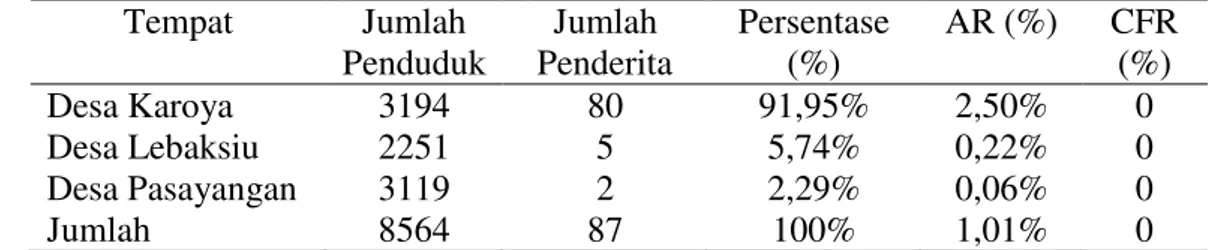 Tabel 1 Distribusi Kasus KLB Berdasarkan Variabel  Tempat di Desa Karoya Kecamatan  Cipicung Kabupaten Kuningan Tahun 2014 