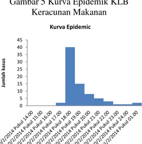 Gambar 5 Kurva Epidemik KLB  Keracunan Makanan 