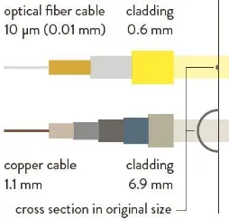 Gambar 2.3. Perbandingan ukuran fiber optik terhadap kabel tembaga 