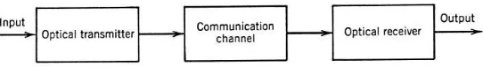 Gambar 2.5. Susunan dasar komunikasi optik (Agrawal, 2002) 