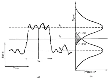 Gambar 2.11. (a) Sinyal yang diterima oleh  receiver (b) probabilitas kemunculan bit 0 dan 1 (Agrawal, 2002) 