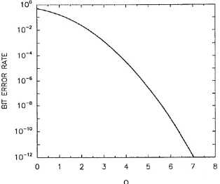 Gambar 2.12. Bit Error Rate terhadap  Q-factor (Agrawal, 2002) 