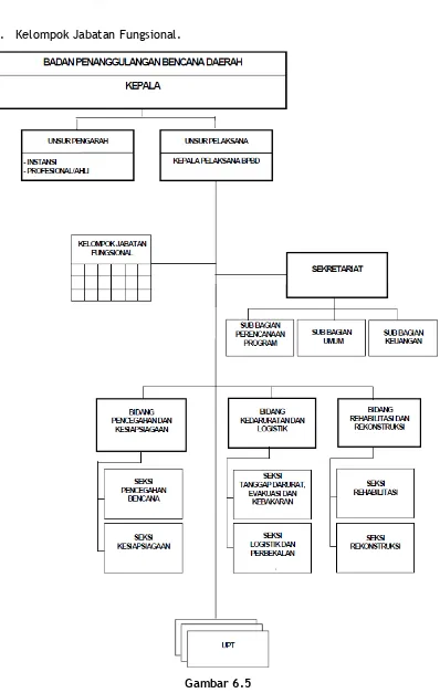 Gambar 6.5Struktur Organisasi Badan Penanggulangan Bencana Daerah (BPBD) Kota Balikpapan