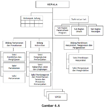 Struktur Organisasi Dinas Kebersihan, Pertamanan dan Permakaman (DKPP) KotaGambar 6.6Balikpapan