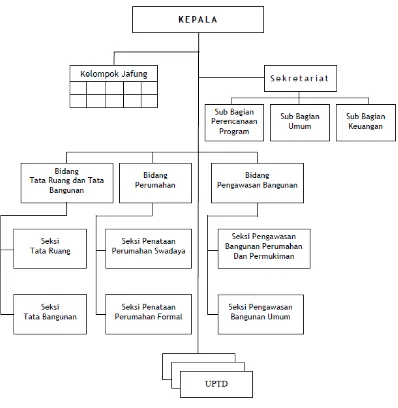 Gambar 6.2Struktur Organisasi Dinas Tata Kota Dan Perumahan (DTKP) Kota Balikpapan