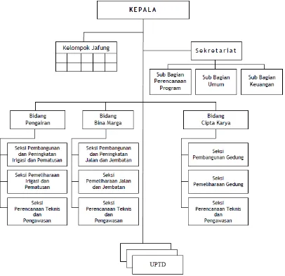 Gambar 6.3Struktur Organisasi Dinas Pekerjaan Umum (DPU) Kota Balikpapan