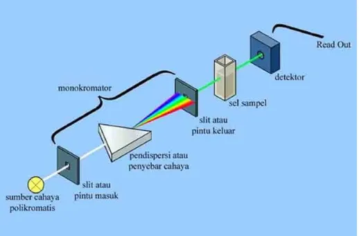 Gambar 2. 3 Dasar prinsip kerja dari alat spektrofotometer 