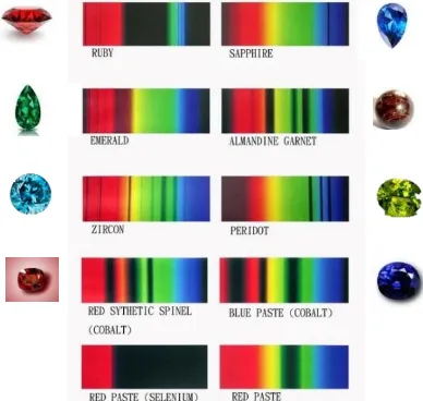 Gambar 2. 4 Spektrum cahaya tampak, dari panjang gelombang 380 nm sampai 750 nm. 