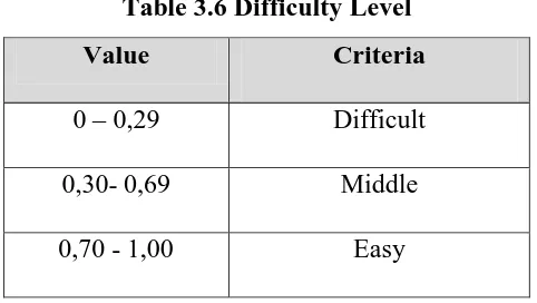 Table 3.6 Difficulty Level 