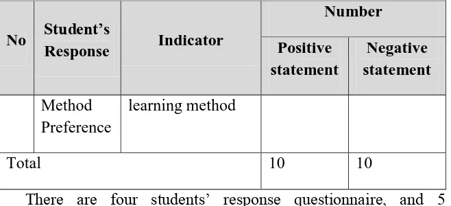 Table 3.9 Scoring Guideline of Students’ Response