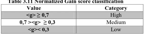 Table 3.11 Normalized Gain score classification        Value  Category