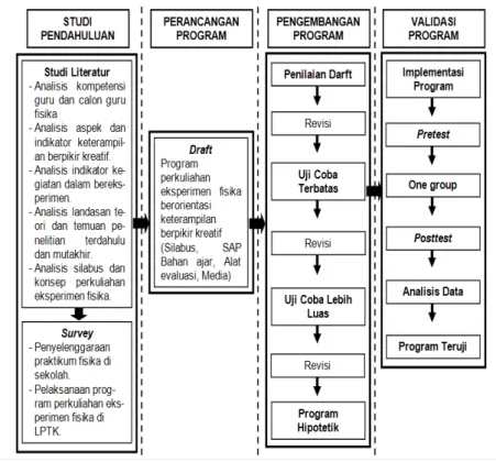 Gambar 1. Desain Penelitian